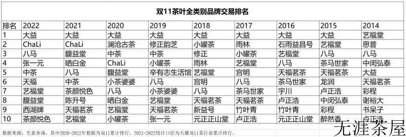 2022“双十一”茶行业排名出炉！直播赛道火爆出圈