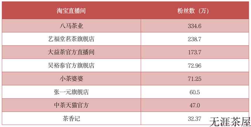 2022“双十一”茶行业排名出炉！直播赛道火爆出圈
