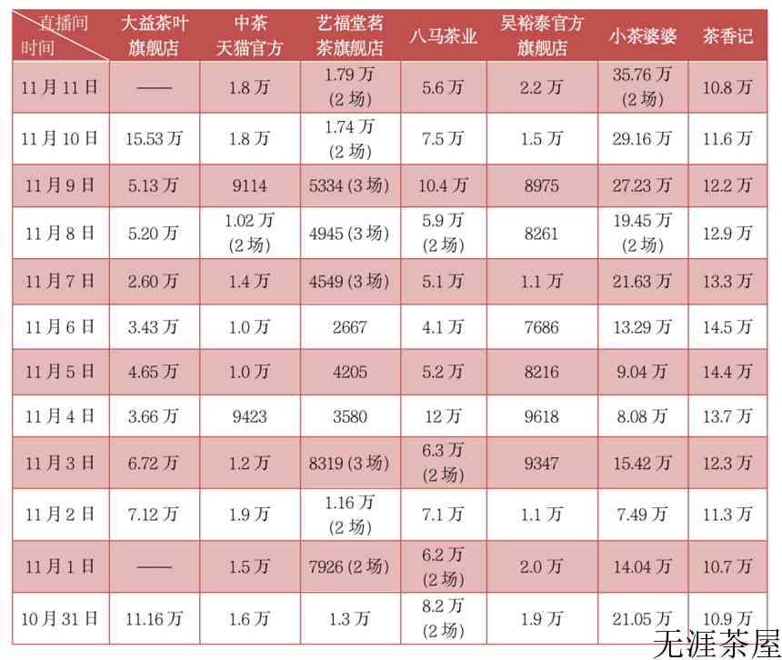 2022“双十一”茶行业排名出炉！直播赛道火爆出圈