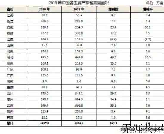 2019年全国产茶省份排名_中国各省份种植茶叶面积和产量