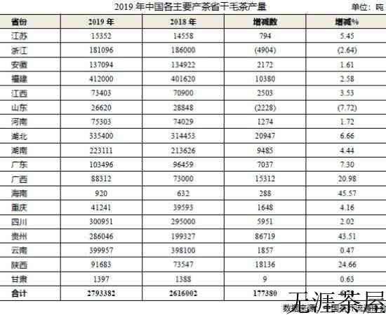 2019年全国产茶省份排名_中国各省份种植茶叶面积和产量