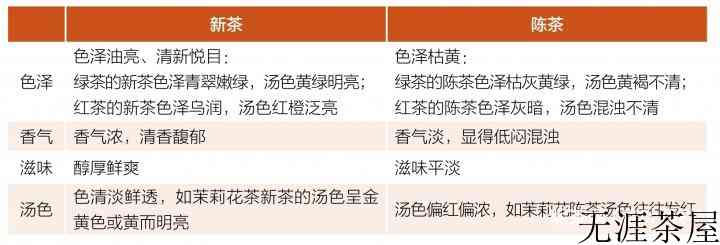 新茶与陈茶的区别是什么？
