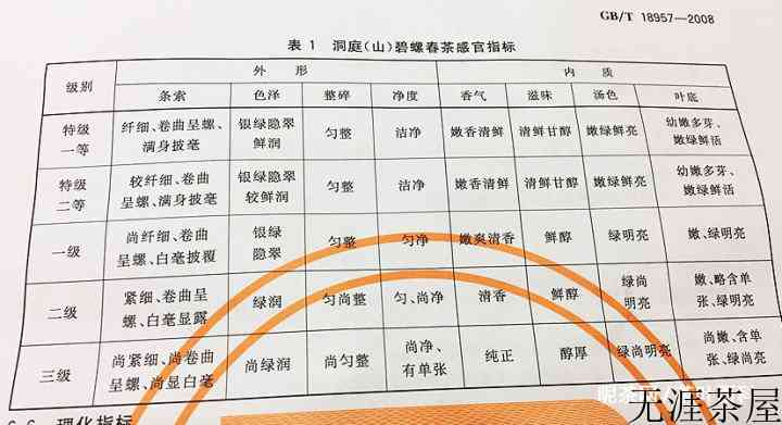 碧螺春茶叶的制作工艺和等级标准。