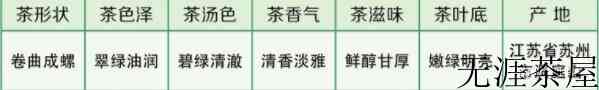 怎样辨别碧螺春真假与好坏？