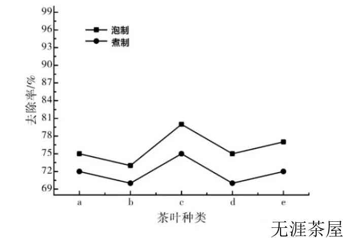 茶叶真的能去除甲醛吗