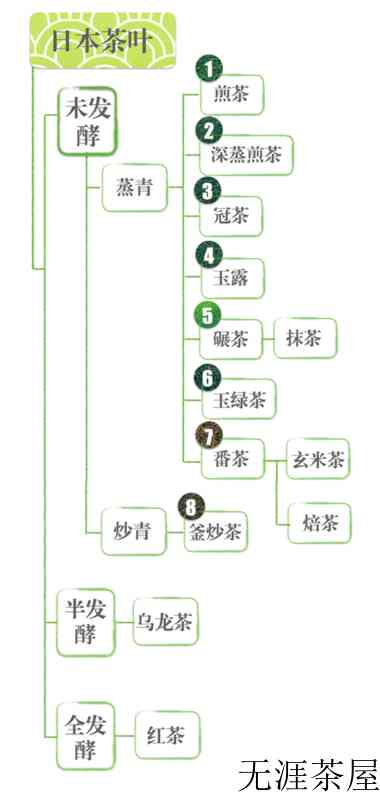 日本绿茶有哪些品种
