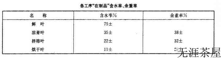 白牡丹茶是怎么做成的，制作工艺全解