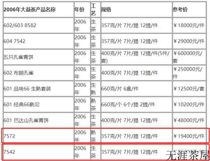 2006年大益茶7572、7542的价格是多少