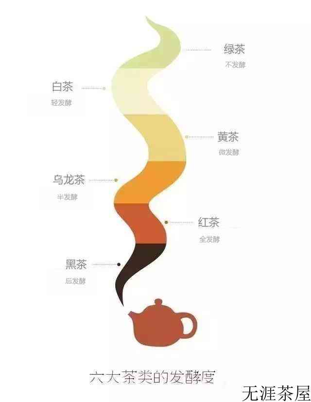 一文读懂六大茶类，新手快速入门技巧，懂茶不难