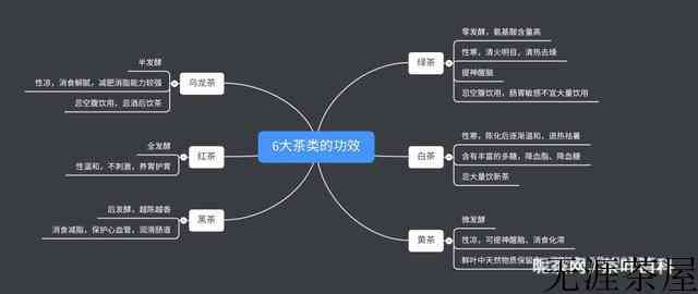 一文读懂六大茶类，新手快速入门技巧，懂茶不难
