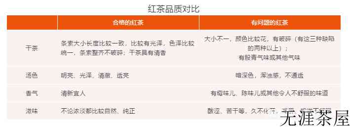 盖碗冲泡红茶的基本程序