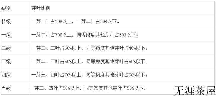 普洱茶等级分类标准