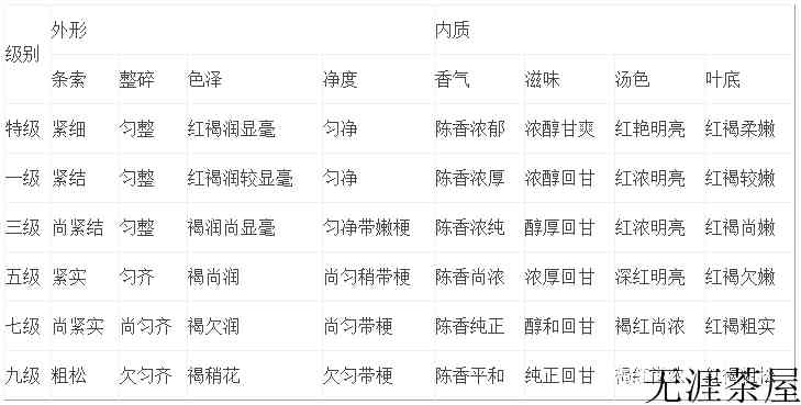 普洱茶等级分类标准