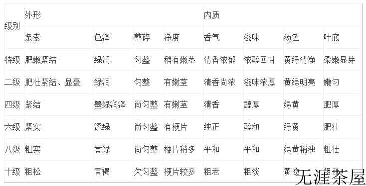 普洱茶等级一级和五级哪个好