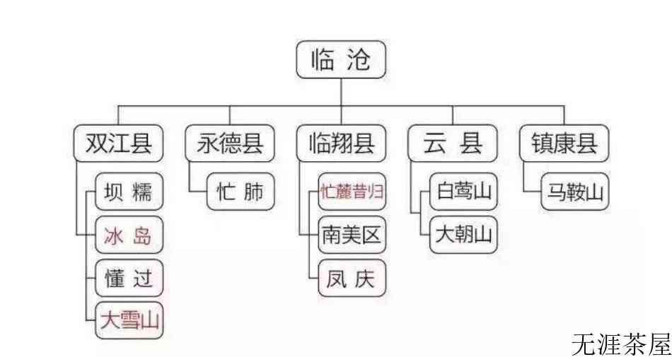普洱茶六大产区和六大茶山