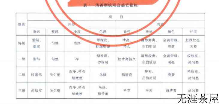 铁观音几级的好