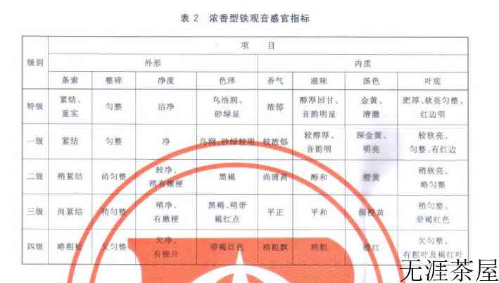 铁观音几级的好