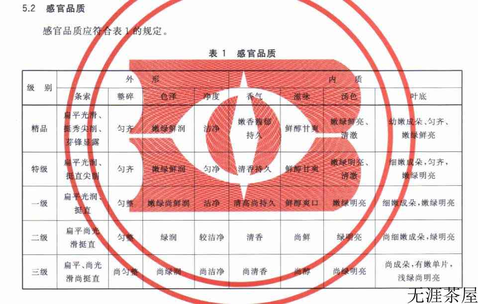 绿茶分几个等级