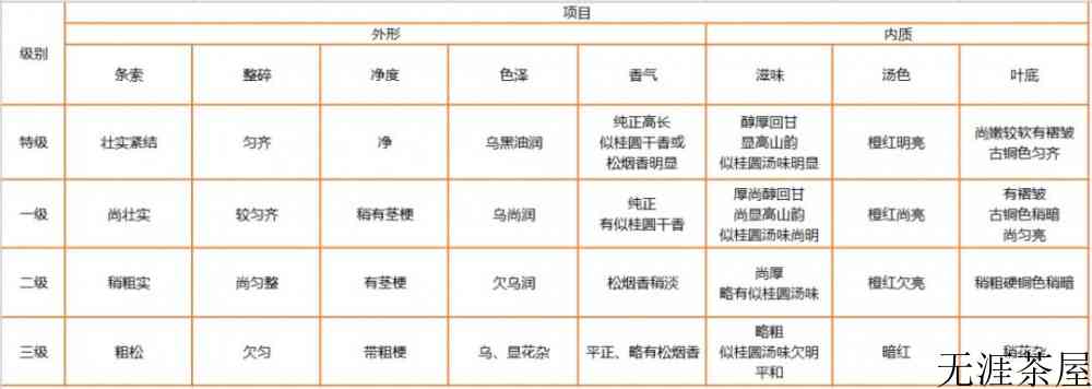 怎么辨别正山小种等级