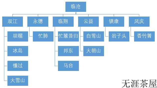 临沧茶区有哪些山头