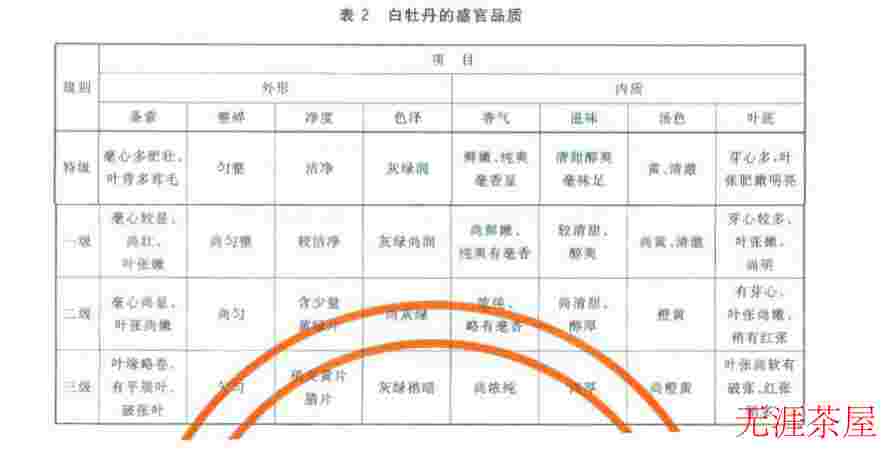 福鼎白茶4个等级