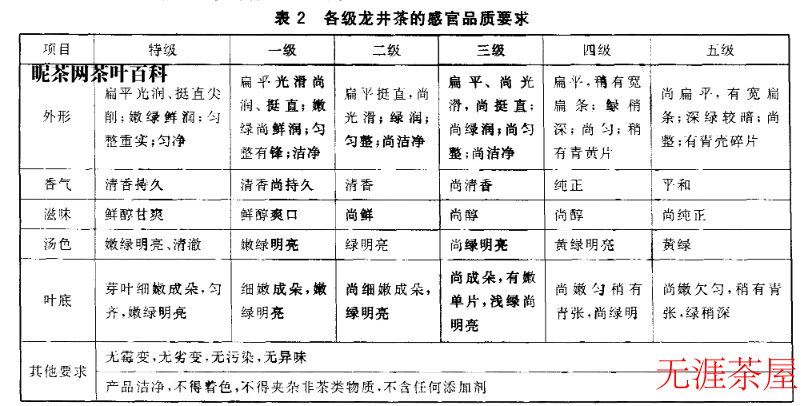 龙井茶的等级怎么分