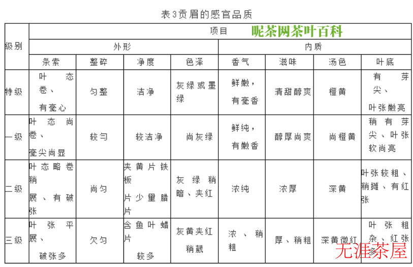 白茶中的贡眉到底是什么，与寿眉和白牡丹如何区分