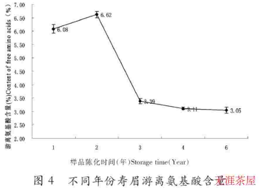 随着陈放年份的增加，白茶中的物质有哪些变化