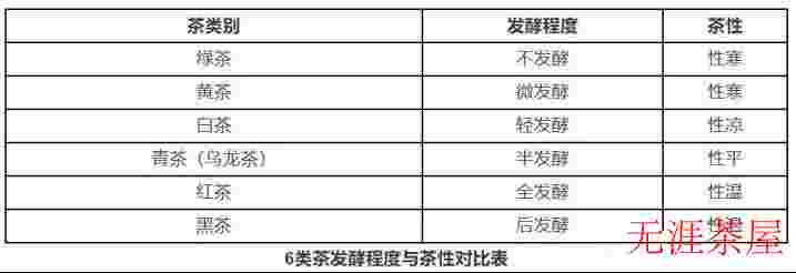 六大茶类茶叶的温性寒性表不同体质适合喝哪种茶？