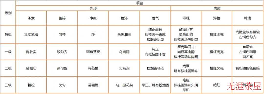 正山小种红茶等级详解 - 烟种与无烟种的区别